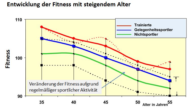 Fitness mit steigendem Alter - Zugewinne durch Sport