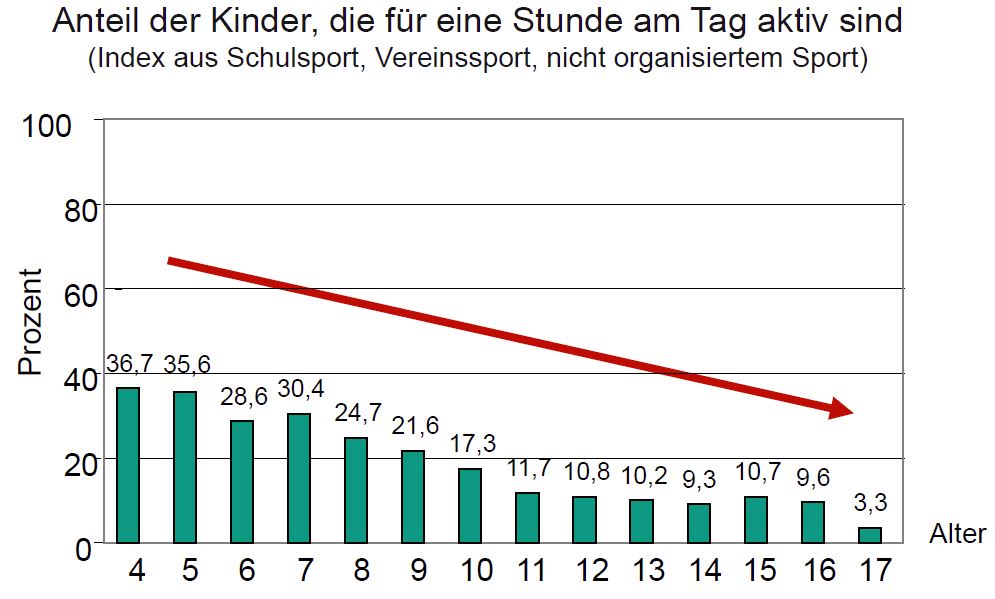 KIT Gesundheit zum Mitmachen Fit und aktiv ein Leben lang Kindheit und Jugend